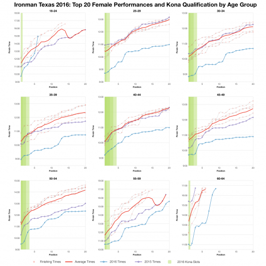 Top Twenty Female Performances and Kona Qualification by Age Group at Ironman Texas 2016
