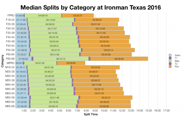 Median Splits by Age Group at Ironman Texas 2016