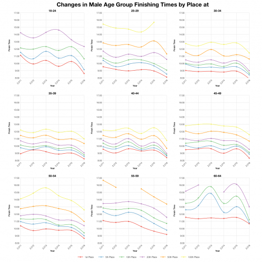 Changes in Male Age Group Finishing Times By Place at Ironman Texas