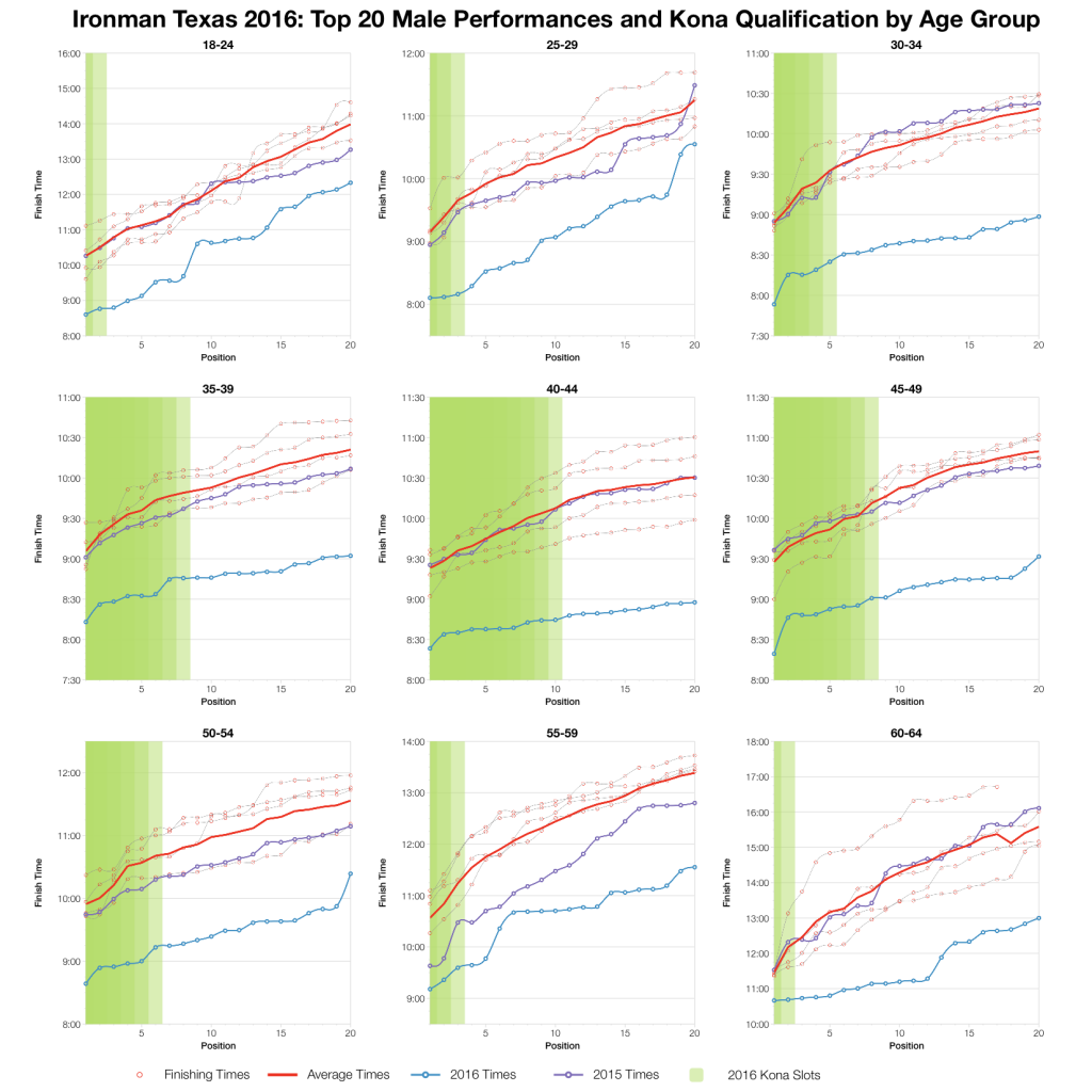 Ironman Texas 2016: Results and Analysis