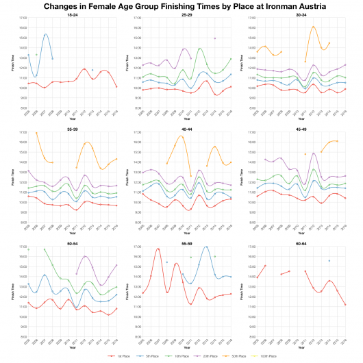 Changes in Female Age Group Finishing Times by Place at Ironman Austria