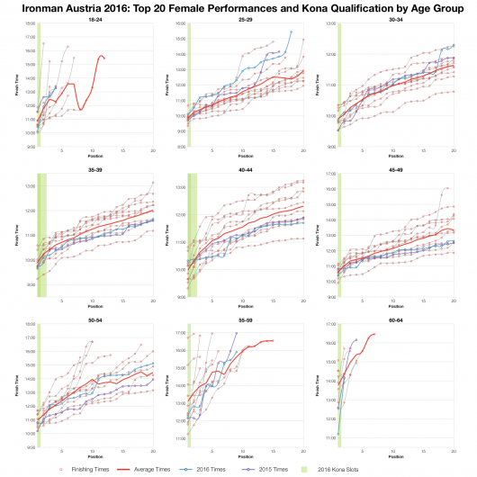 Top Twenty Female Performances and Kona Qualification by Age Group at Ironman Austria 2016
