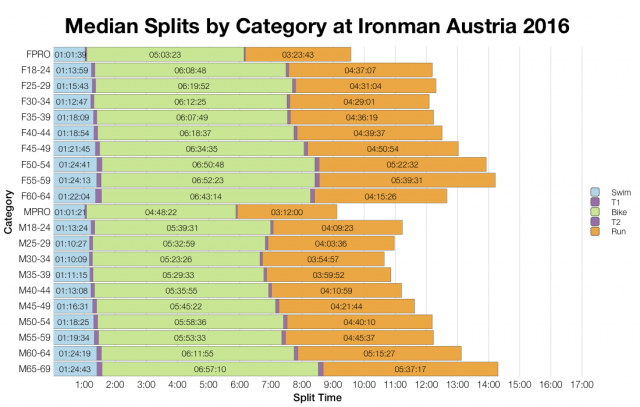 Median Splits by Age Group at Ironman Austria 2016