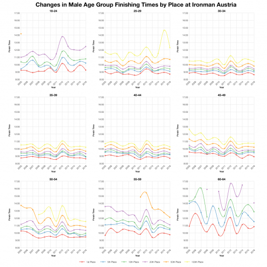Changes in Male Age Group Finishing Times by Place at Ironman Austria