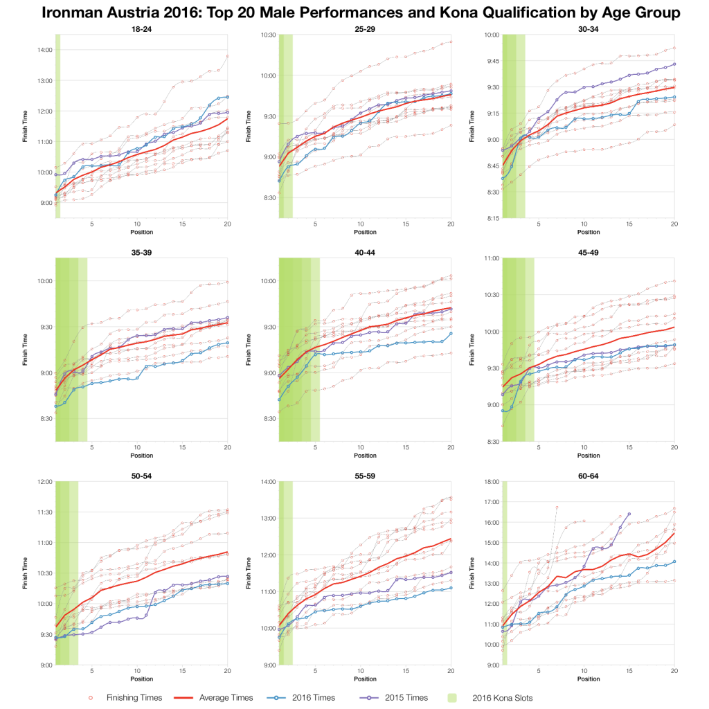Ironman Austria 2016: Results and Kona Qualification Analysis