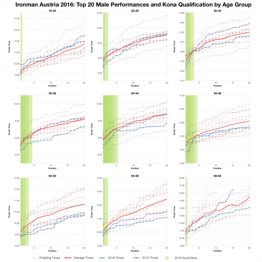 Top Twenty Male Performances and Kona Qualification by Age Group at Ironman Austria 2016
