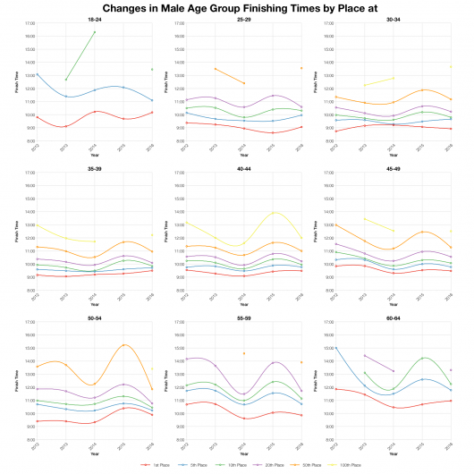 Changes in Male age Group Finishing Times by Place at Ironman Cairns