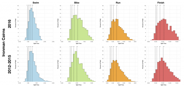 Distribution of Finisher Splits at Ironman Cairns 2016 Compared with 2012-2015
