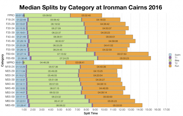 Median Splits by Age Group at Ironman Cairns 2016