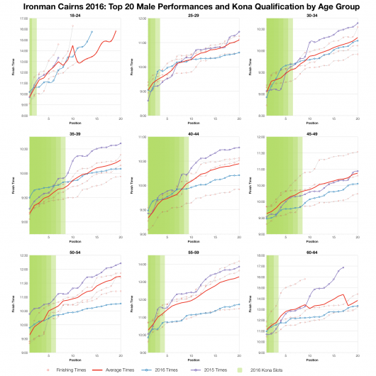 Top Twenty Male Performances and Kona Qualification by Age Group at Ironman Cairns 2016
