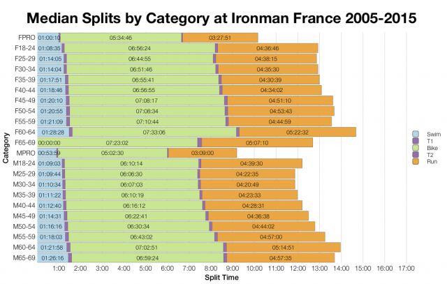 Median Splits by Age Group at Ironman France 2005-2015