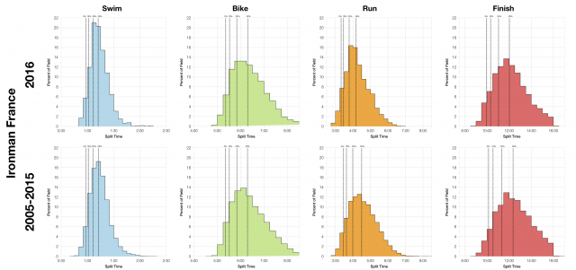 Distribution of Finisher Splits at Ironman France 2016 Compared with 2005-2015