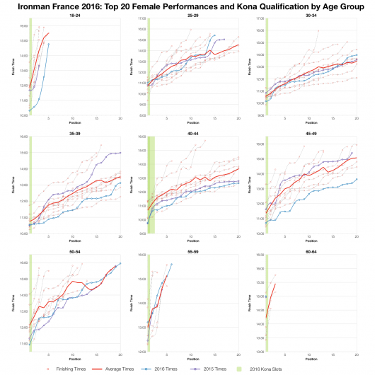 Top 20 Female Performances and Kona Qualification by Age Group at Ironman France 2016