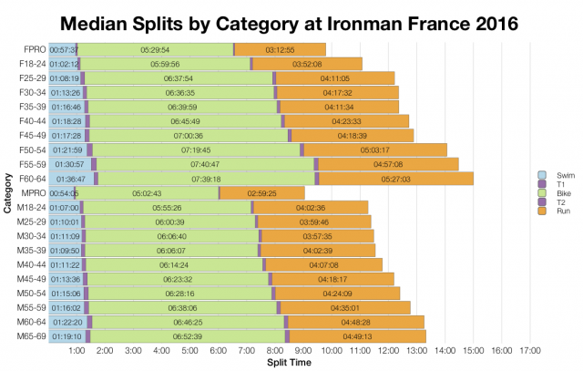 Median Splits by Age Group at Ironman France 2016