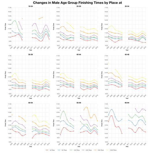 Changes in Male Age Group Finishing Times at Ironman France