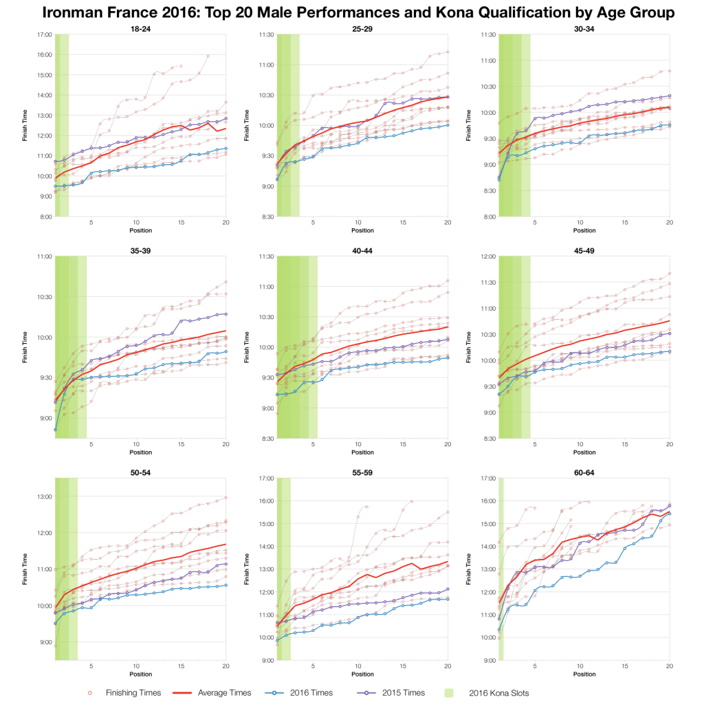 Ironman France 2016: Results and Kona Qualification Analysis