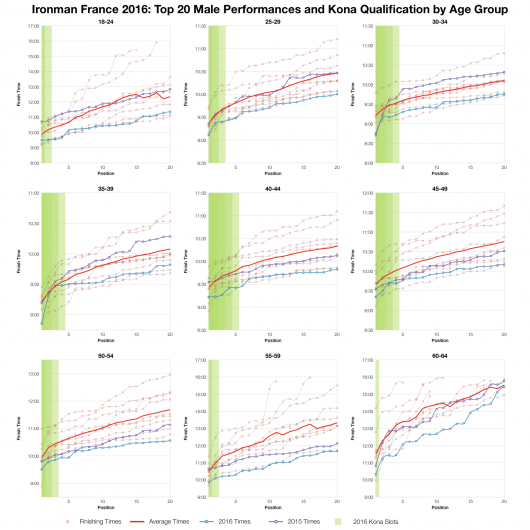 Top 20 Male Performances and Kona Qualification by Age Group at Ironman France 2016