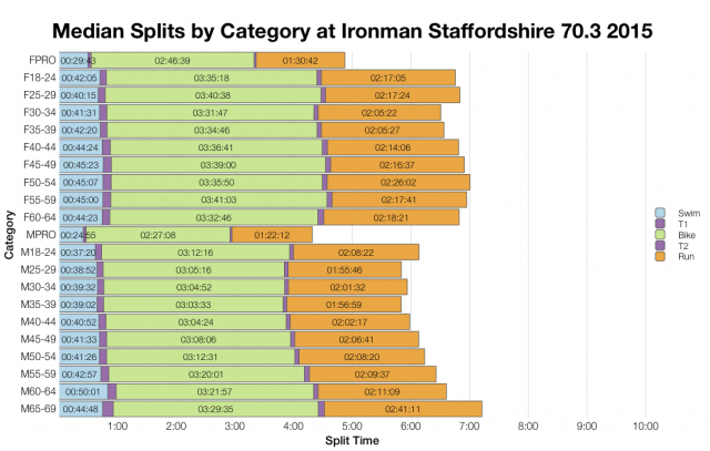 Median Splits by Age Group at Ironman Staffordshire 70.3 2015