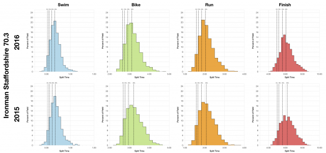 Distribution of Finisher Splits at Ironman Staffordshire 70.3 2016 Compared to 2015