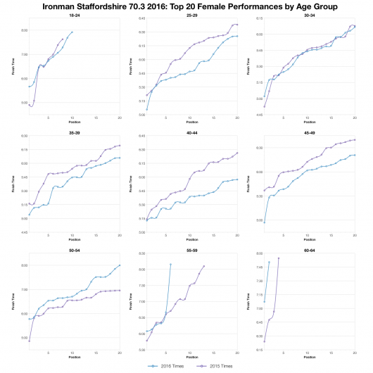 Top Twenty Female Performances by Age Group at the 2016 Ironman Staffordshire 70.3