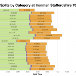 Median Splits by Age Group at Ironman Staffordshire 70.3 2016