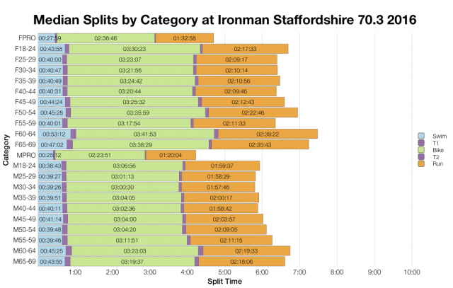 Median Splits by Age Group at Ironman Staffordshire 70.3 2016
