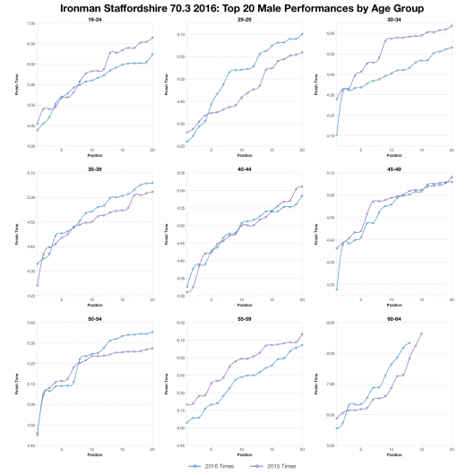 Top Twenty Male Performances by Age Group at the 2016 Ironman Staffordshire 70.3