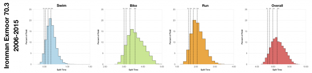 Distribution of Finisher Splits at Ironman Exmoor 70.3 2006-2015