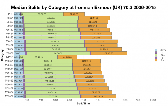 Median Splits by Age Group at Ironman Exmoor (UK) 70.3 2006-2015
