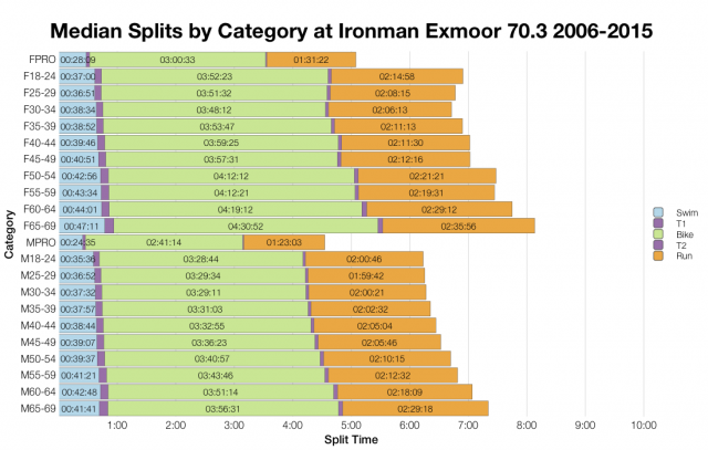 Median Splits by Age Group at Ironman Exmoor 70.3 2006-2015