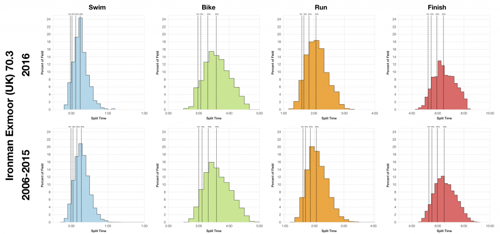 Ironman Exmoor (UK) 70.3 2016: Results and Analysis