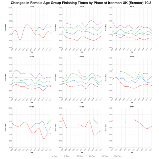 Changes in Female Age Group Finishing Times by Place at Ironman UK (Exmoor) 70.3