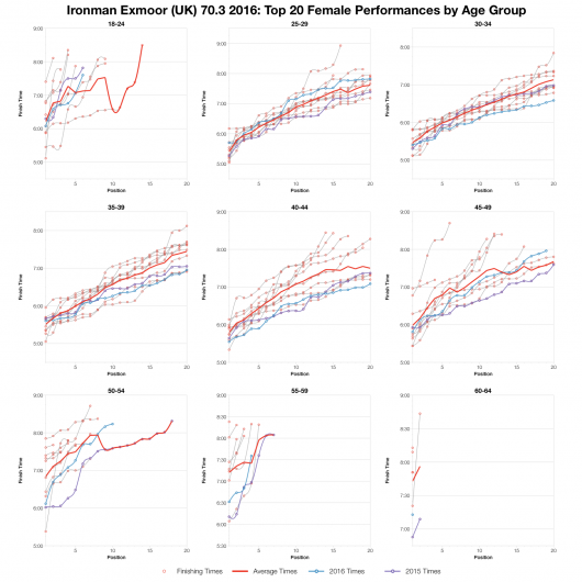 Top Twenty Female Performances by Age Group at Ironman Exmoor (UK) 70.3 2016