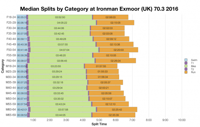 Median Splits by Age Group at Ironman Exmoor (UK) 70.3 2016