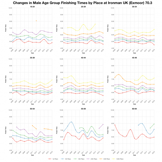 Changes in Male Age Group Finishing Times by Place at Ironman UK (Exmoor) 70.3