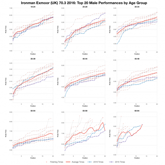 Top Twenty Male Performances by Age Group at Ironman Exmoor (UK) 70.3 2016