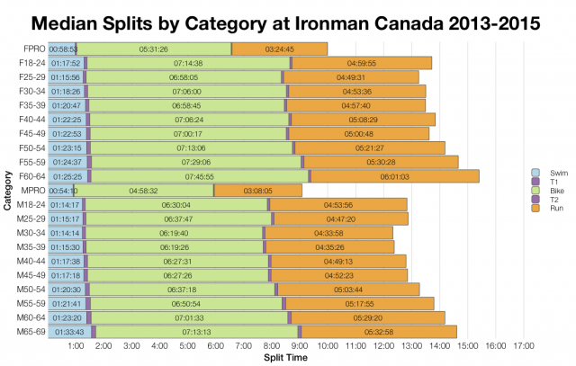 Median Splits by Age Group at Ironman Canada 2013-2015