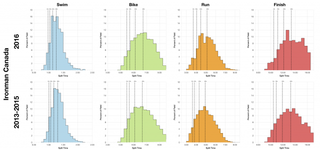 Distribution of Finisher Splits at Ironman Canada 2016 Compared with 2013-2015