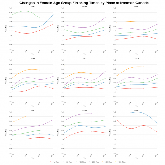 Changes in Female Finishing Times by Position at Ironman Canada