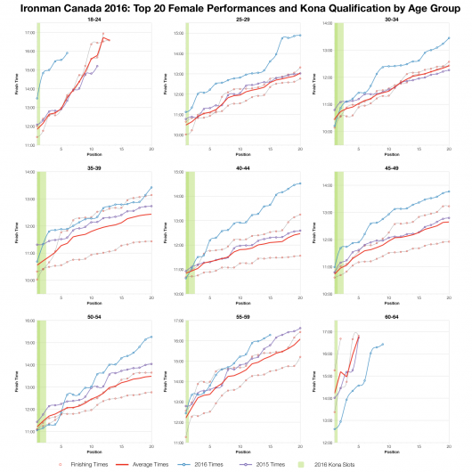 Top Twenty Female Performances and Kona Qualification by Age Group at Ironman Canada 2016