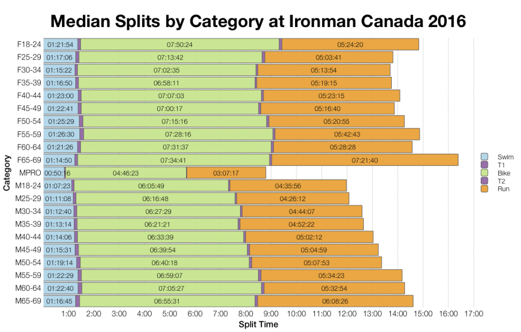 Ironman Canada 2016: Results and Kona Qualification Analysis