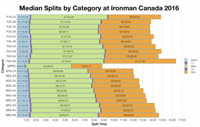 Median Splits by Age Group at Ironman Canada 2016
