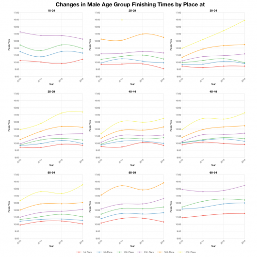 Changes in Male Finishing Times by Position at Ironman Canada