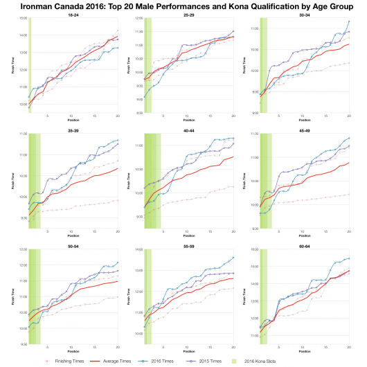 Top Twenty Male Performances and Kona Qualification by Age Group at Ironman Canada 2016