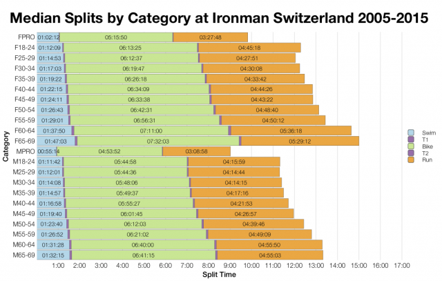 Median Splits by Age Group at Ironman Switzerland 2005-2015