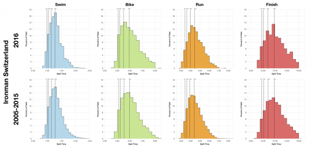 Distribution of Finisher Splits at Ironman Switzerland 2016 Compared with 2005-2015