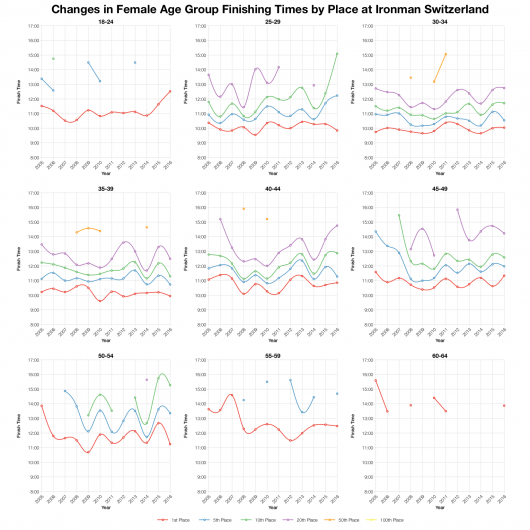 Changes in Female Finishing Times by Position at Ironman Switzerland