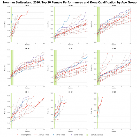 Top Twenty Female Performances and Kona Qualification by Age Group at Ironman Switzerland 2016