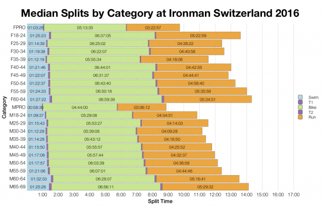 Median Splits by Age Group at Ironman Switzerland 2016
