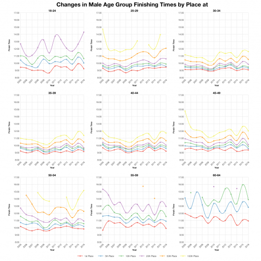 Changes in Male Finishing Times by Position at Ironman Switzerland